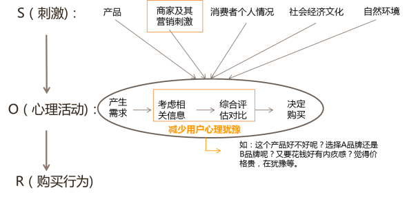 巧用運營(yíng)設計讓用戶(hù)毫不猶豫地“買(mǎi)買(mǎi)買(mǎi)”