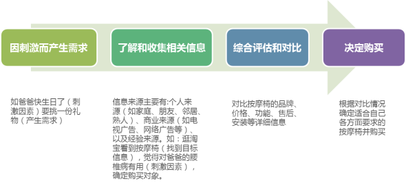 巧用運營(yíng)設計讓用戶(hù)毫不猶豫地“買(mǎi)買(mǎi)買(mǎi)”