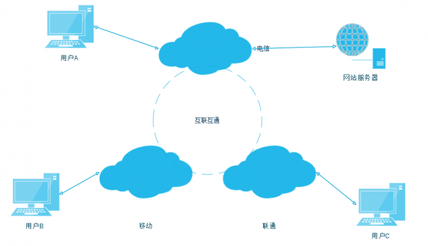 大型網(wǎng)站 網(wǎng)站性能 代碼優(yōu)化
