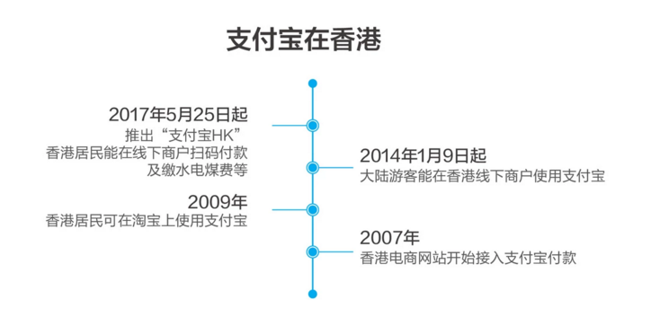 支付寶推出境外版APP支付寶HK