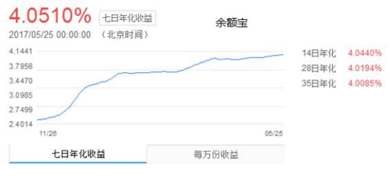 支付寶旗下余額寶收益徘徊4%