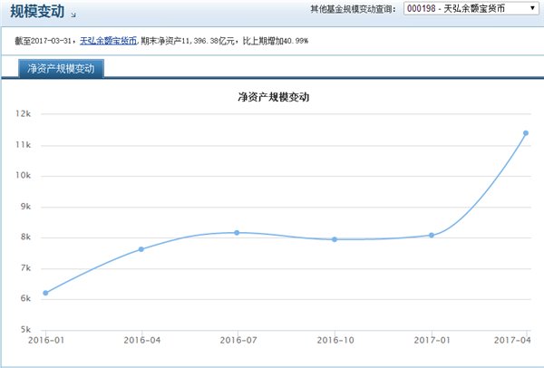 支付寶旗下余額寶收益徘徊4%