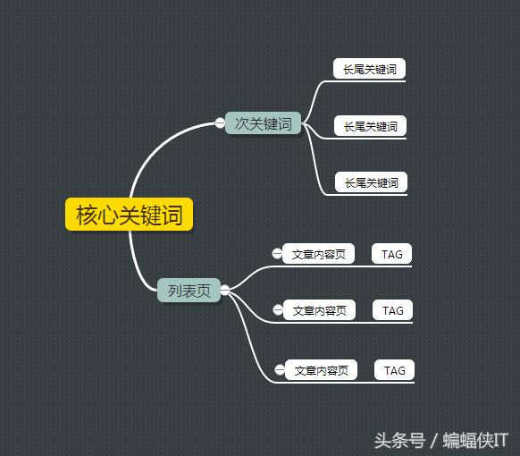 合肥網(wǎng)站優(yōu)化中SEO關(guān)鍵詞如何布局！