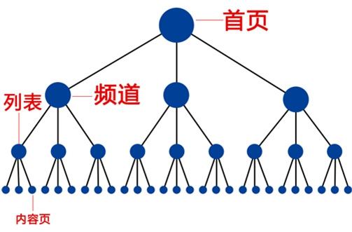 seo內鏈建設17個(gè)的原則是什么？