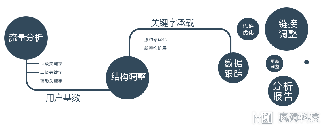新手如何定位網(wǎng)站？瘋狗教你學(xué)會(huì )網(wǎng)站定位！